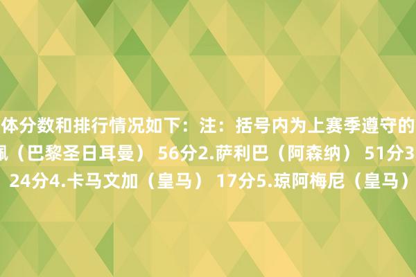 具体分数和排行情况如下：注：括号内为上赛季遵守的球队排行情况：1.姆巴佩（巴黎圣日耳曼） 56分2.萨利巴（阿森纳） 51分3.迈尼昂（AC米兰） 24分4.卡马文加（皇马） 17分5.琼阿梅尼（皇马） 16分6.格列兹曼（马竞）、梅卢（） 15分8.扎伊尔-埃梅里（巴黎圣日耳曼） 11分9.巴尔科拉（巴黎圣日耳曼）、拉卡泽特（里昂） 10分11.孔德（巴萨）、马库斯-图拉姆（国外米兰） 7分13