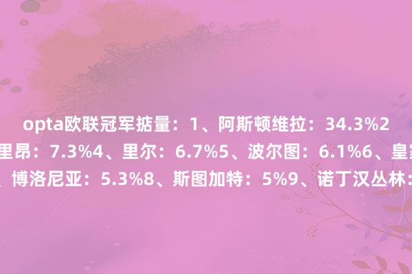 opta欧联冠军掂量：1、阿斯顿维拉：34.3%2、罗马：8.6%3、里昂：7.3%4、里尔：6.7%5、波尔图：6.1%6、皇家贝蒂斯：5.7%7、博洛尼亚：5.3%8、斯图加特：5%9、诺丁汉丛林：4.9、弗赖堡：3.4、中日德兰：3.3、布拉加：2.2、费内巴切：1.9、塞尔塔：1.8、费伦茨瓦罗斯：0.8、亨克：0.6、塞萨洛尼基：0.5、凯尔特东说念主、萨格勒布迪纳摩、